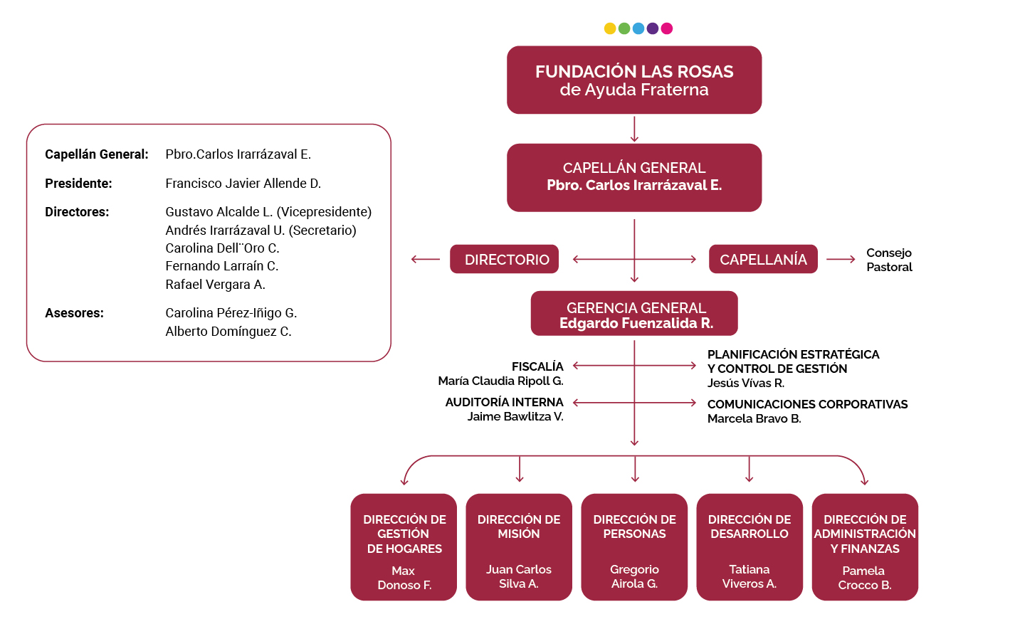 administracion-organigrama